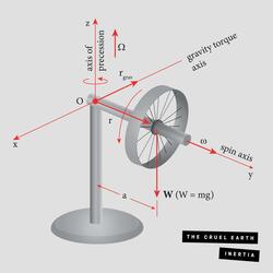 Inertia