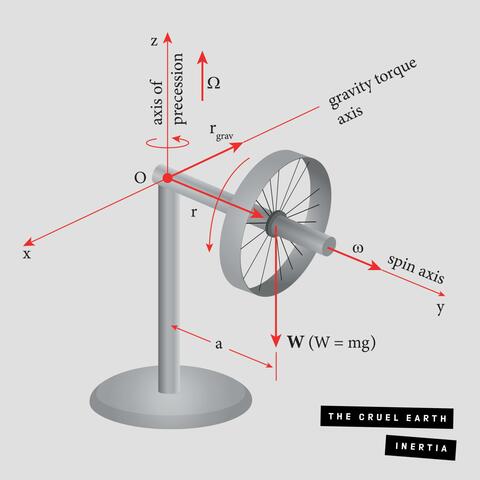 Inertia