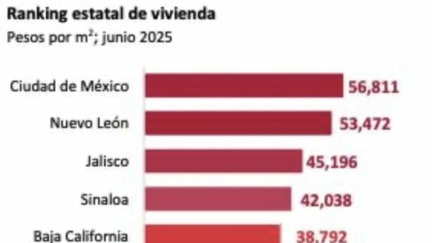 El precio de la vivienda en el país subió 3.5% durante junio: Banorte
